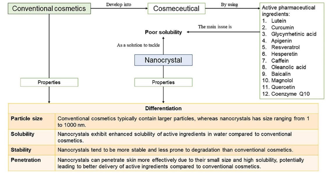 Can Nanocrystals Help Create Our Dream Cosmetics