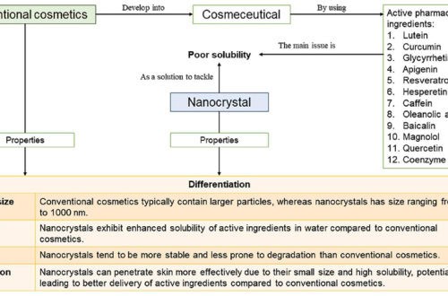 Can Nanocrystals Help Create Our Dream Cosmetics