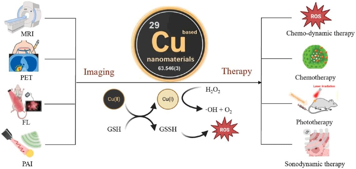 Copper-Based Nanomaterials for Image-Guided Cancer Therapy