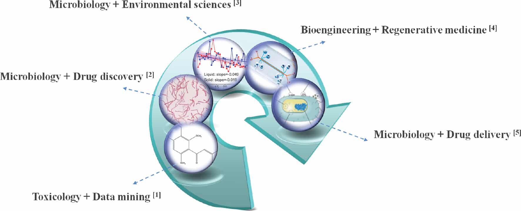 Integration In Bioscience: Dynamic, Inclusive, And Full Of Possibility ...