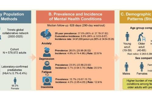Prevalence, Incidence, and Demographic Patterns of Mental Health Conditions in Prediabetes: A Real-World Cohort Study in 578,972 Adults