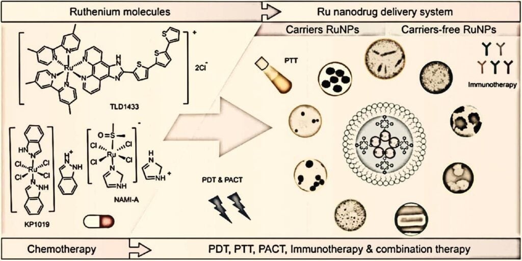 Properties and Emerging Applications of Ruthenium Nanoclusters – Bio ...