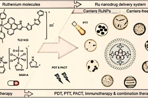 ruthenium nanoclusters